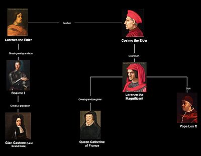 Medici Significant Member Family Tree